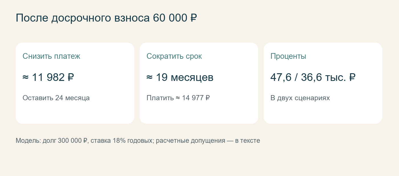 Сравнение двух вариантов после досрочного взноса 60 000 рублей при долге 300 000 рублей и ставке 18% годовых
