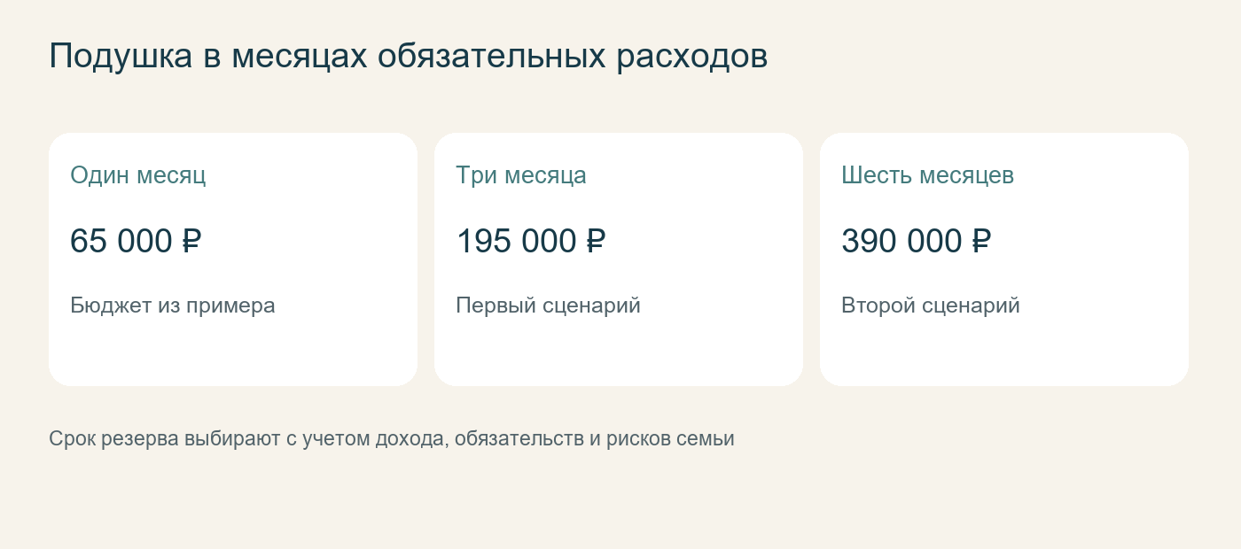 Подушка в месяцах обязательных расходов. Срок резерва выбирают с учетом дохода, обязательств и рисков семьи