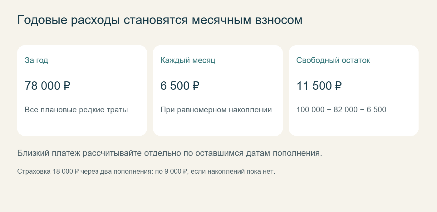 Годовые расходы становятся месячным взносом