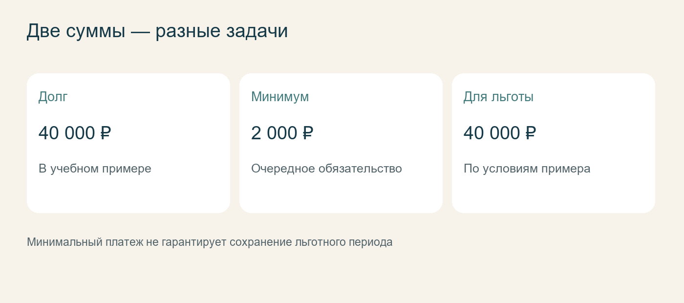 Минимальный платёж и сумма для льготного периода решают разные задачи