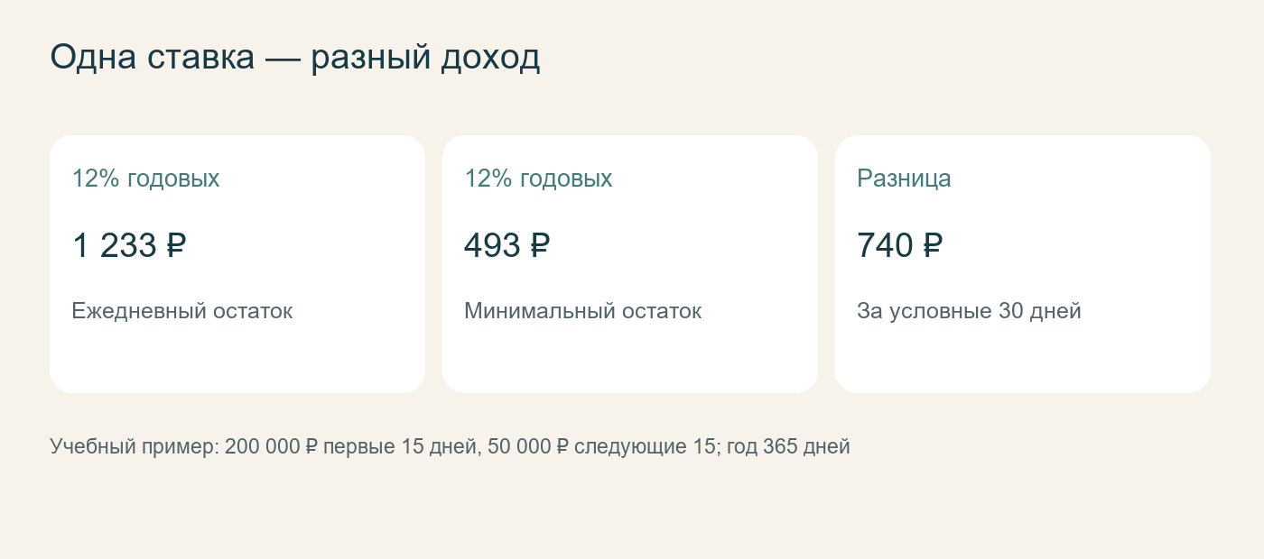 Одна ставка — разный доход. Учебный пример: 200 000 ₽ первые 15 дней, 50 000 ₽ следующие 15; год 365 дней