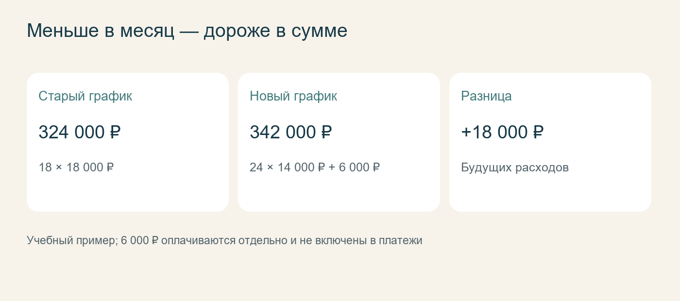 Меньше в месяц — дороже в сумме. Учебный пример; 6 000 ₽ оплачиваются отдельно и не включены в платежи