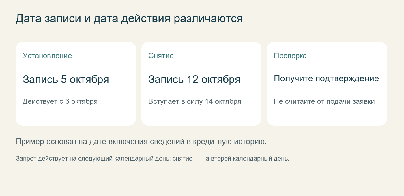Дата записи и дата действия различаются