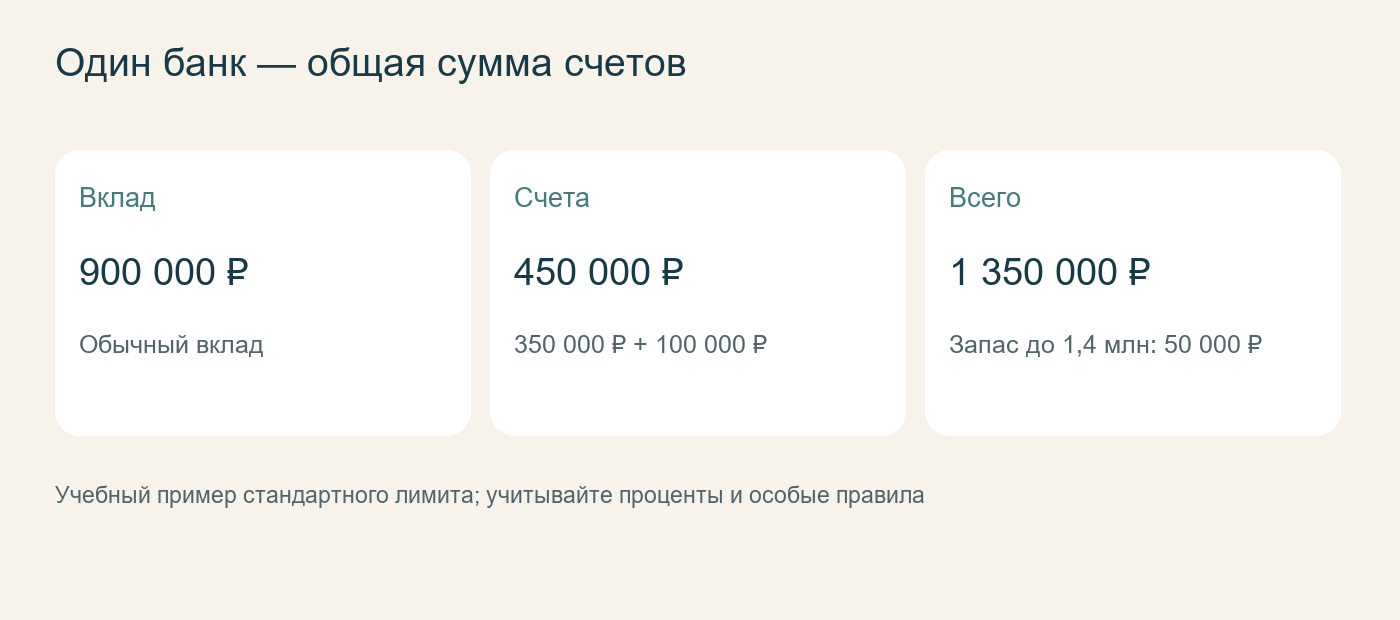 Один банк — общая сумма счетов. Учебный пример стандартного лимита; учитывайте проценты и особые правила