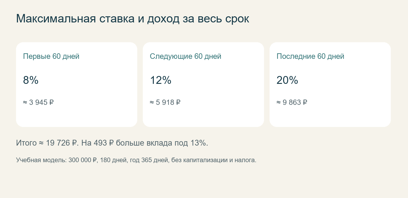 Максимальная ставка и доход за весь срок